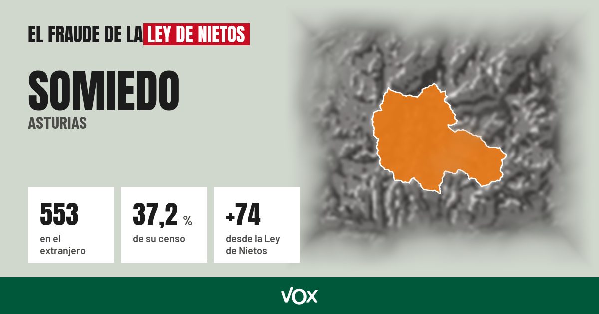 Somiedo (Asturias): 553 electores en el extranjero, el 37,2 % de su censo