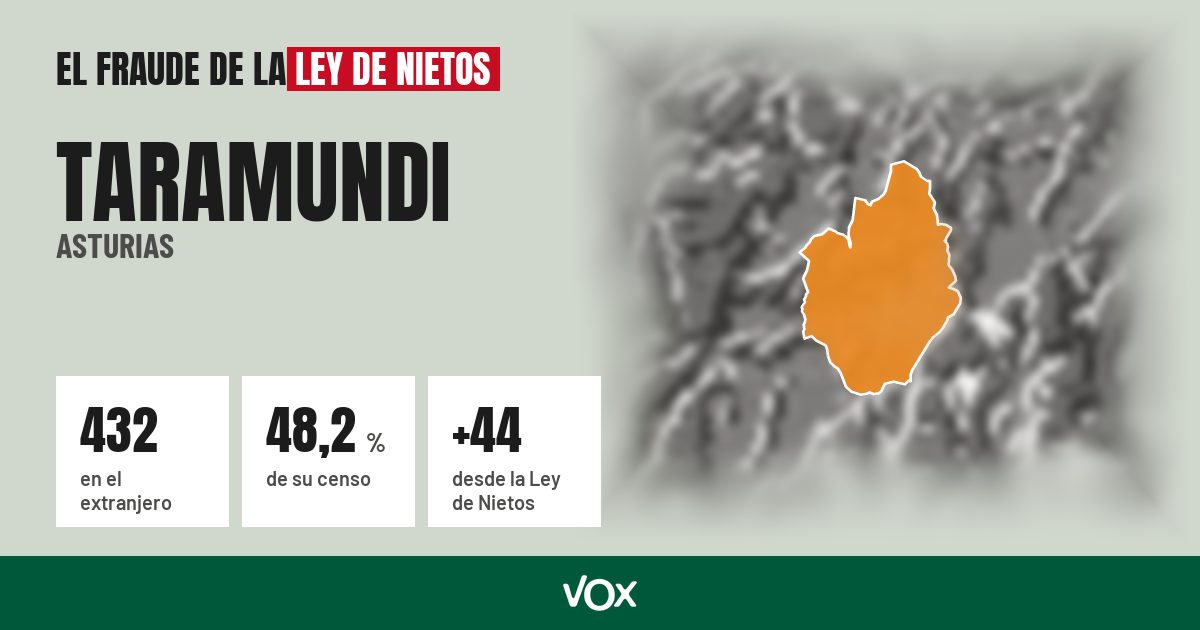 Taramundi (Asturias): 432 electores en el extranjero, el 48,2 % de su censo