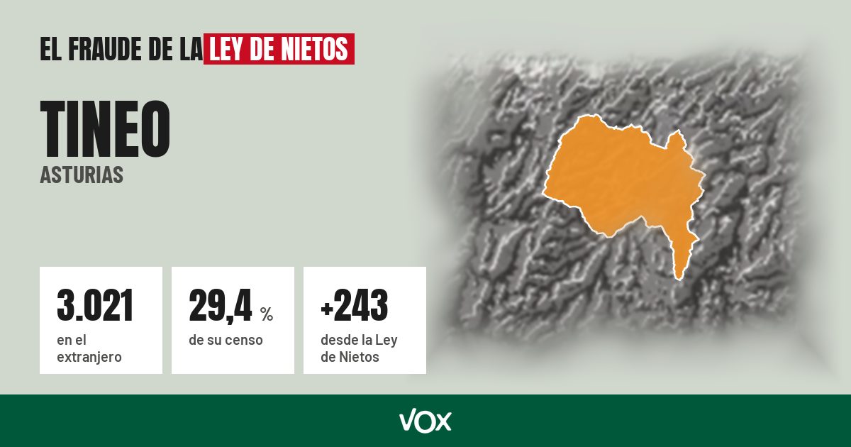 Tineo (Asturias): 3.021 electores en el extranjero, el 29,4 % de su censo