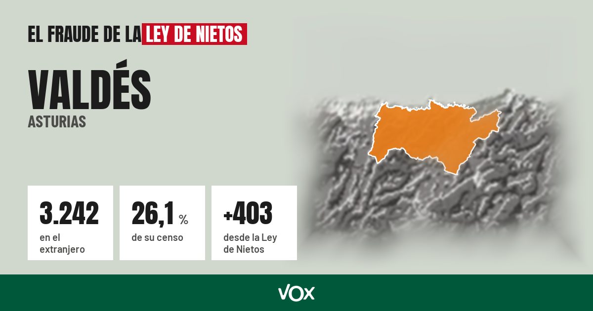Valdés (Asturias): 3.242 electores en el extranjero, el 26,1 % de su censo