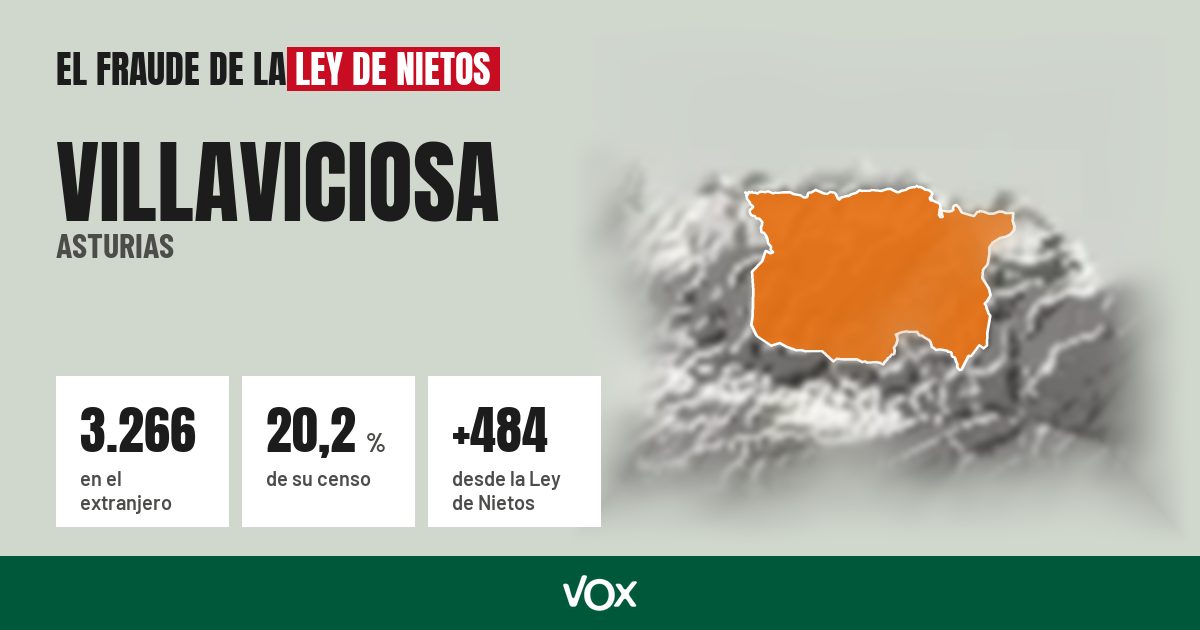 Villaviciosa (Asturias): 3.266 electores en el extranjero, el 20,2 % de su censo