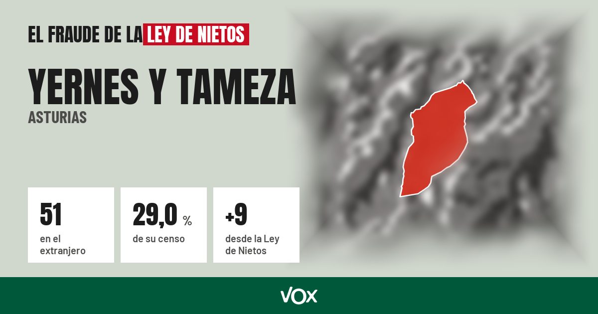 Yernes y Tameza (Asturias): 51 electores en el extranjero, el 29,0 % de su censo