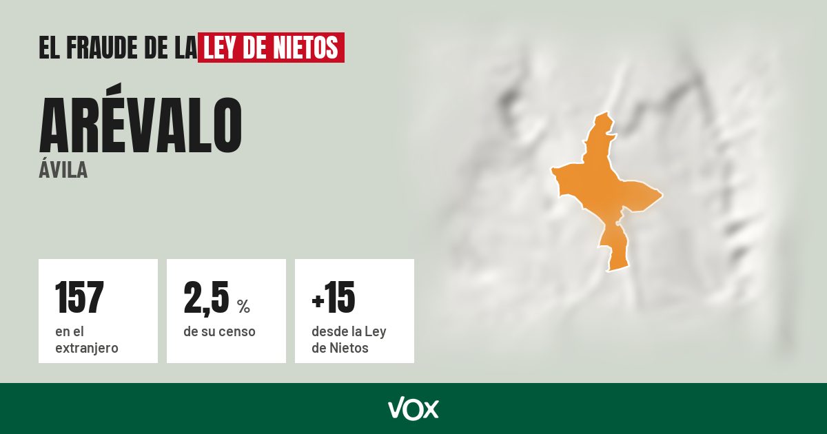 Arévalo (Ávila): 157 electores en el extranjero, el 2,5 % de su censo