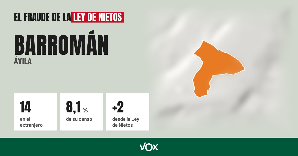 Barromán (Ávila): 14 electores en el extranjero, el 8,1 % de su censo