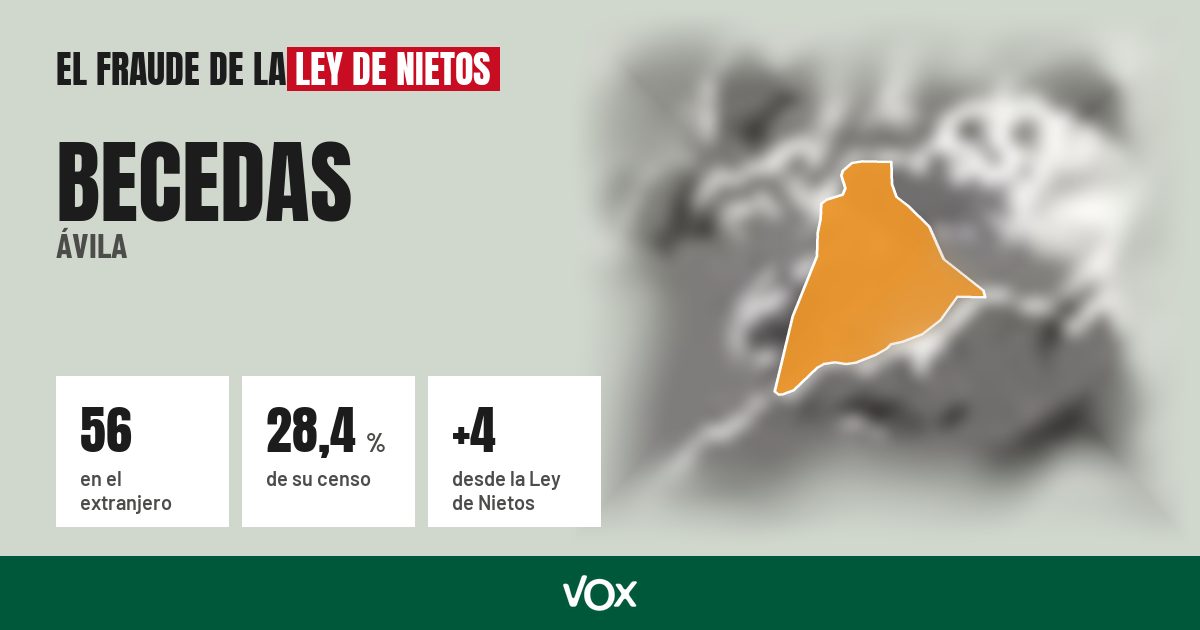 Becedas (Ávila): 56 electores en el extranjero, el 28,4 % de su censo