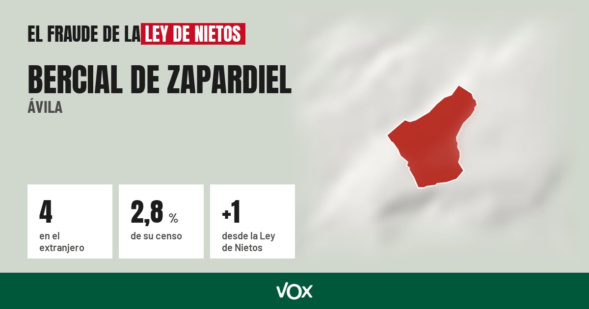 Bercial de Zapardiel (Ávila): 4 electores en el extranjero, el 2,8 % de su censo
