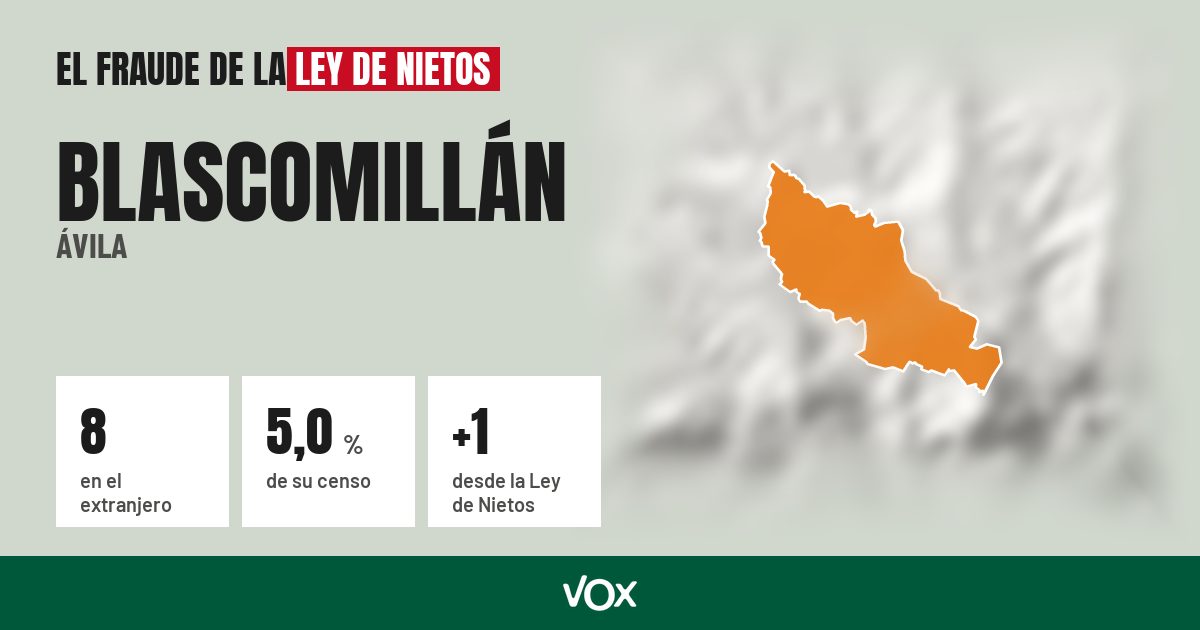 Blascomillán (Ávila): 8 electores en el extranjero, el 5,0 % de su censo