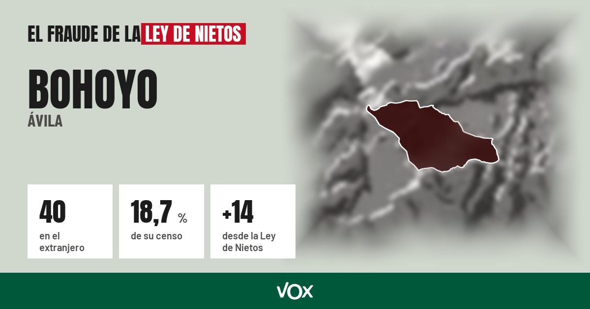 Bohoyo (Ávila): 40 electores en el extranjero, el 18,7 % de su censo