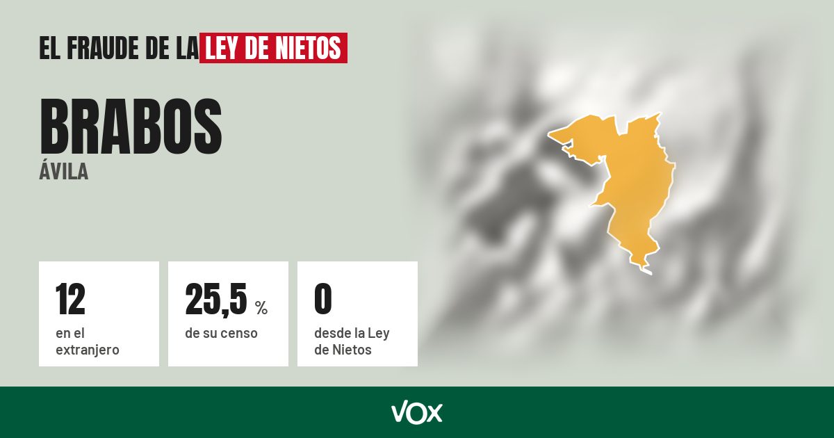 Brabos (Ávila): 12 electores en el extranjero, el 25,5 % de su censo
