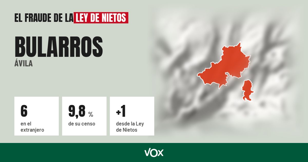 Bularros (Ávila): 6 electores en el extranjero, el 9,8 % de su censo