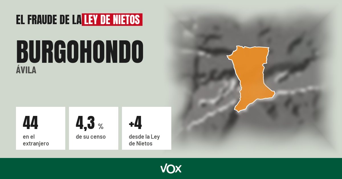 Burgohondo (Ávila): 44 electores en el extranjero, el 4,3 % de su censo
