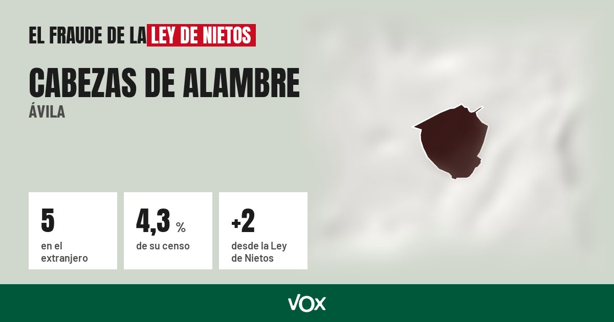 Cabezas de Alambre (Ávila): 5 electores en el extranjero, el 4,3 % de su censo