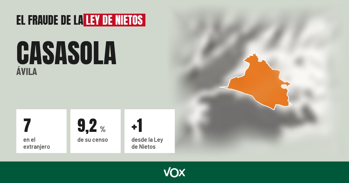 Casasola (Ávila): 7 electores en el extranjero, el 9,2 % de su censo