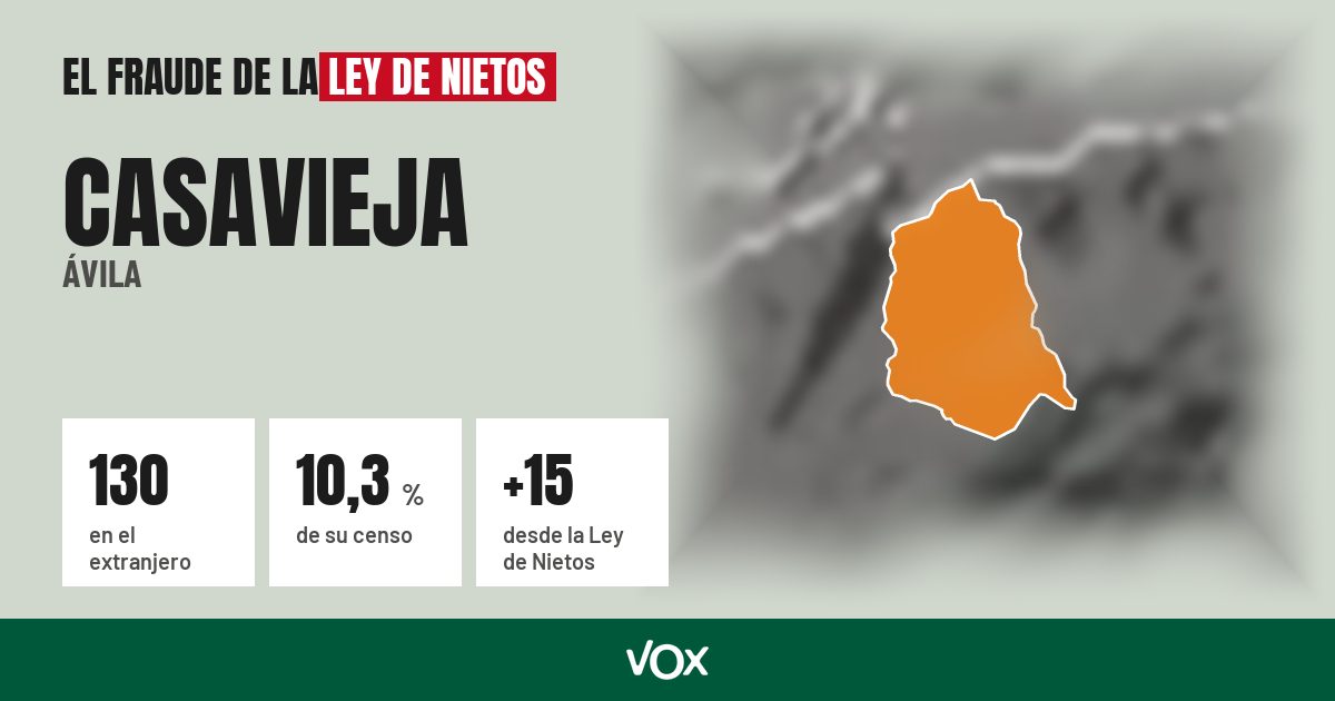 Casavieja (Ávila): 130 electores en el extranjero, el 10,3 % de su censo