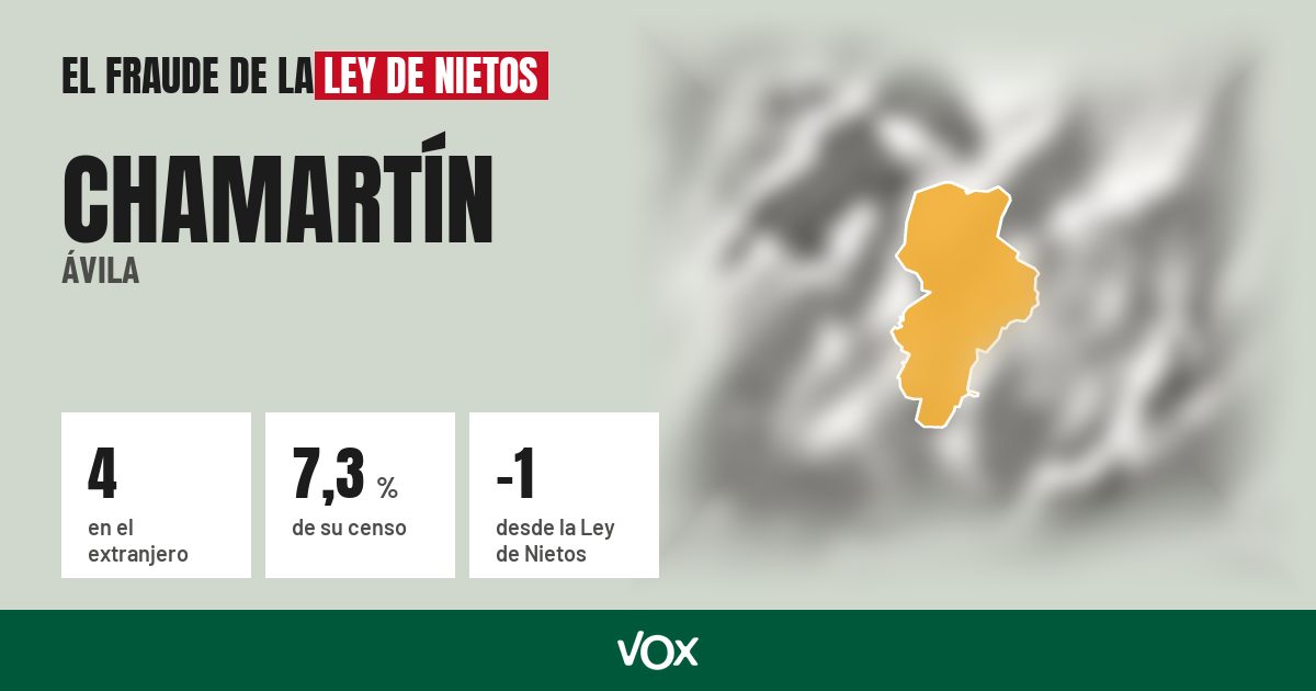 Chamartín (Ávila): 4 electores en el extranjero, el 7,3 % de su censo