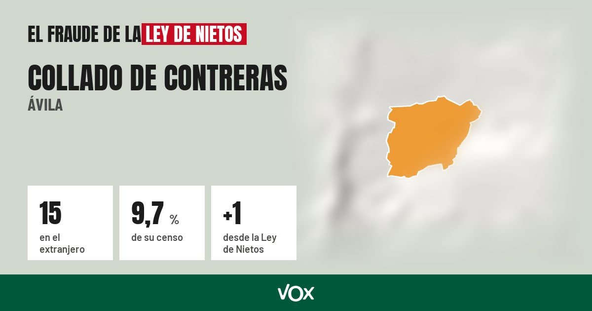 Collado de Contreras (Ávila): 15 electores en el extranjero, el 9,7 % de su censo