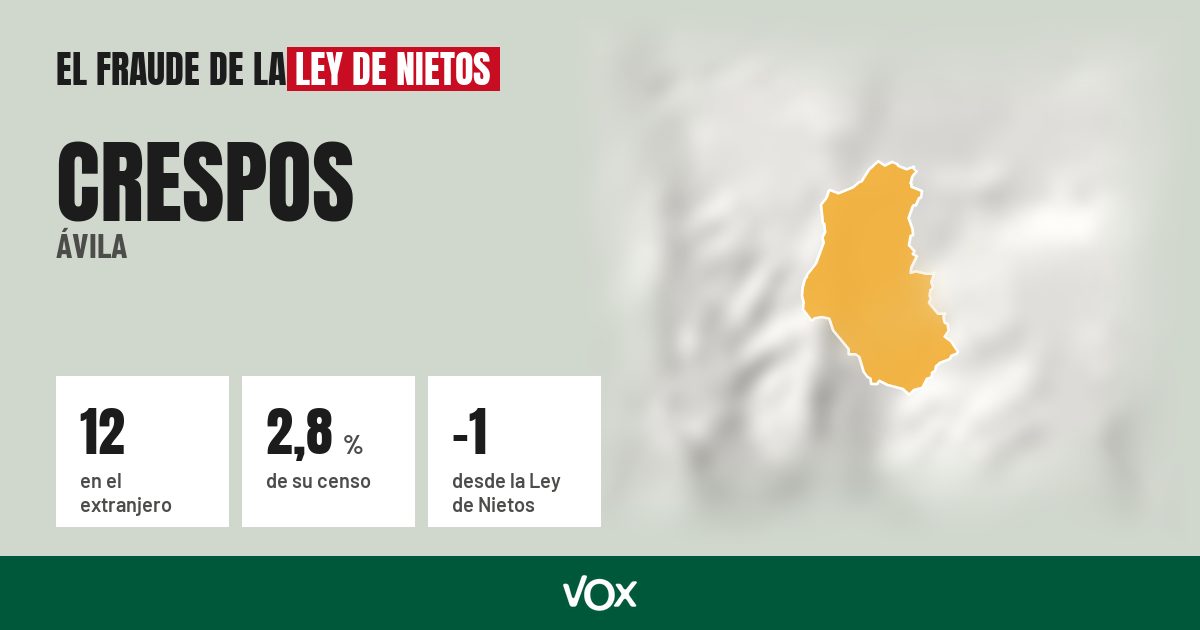 Crespos (Ávila): 12 electores en el extranjero, el 2,8 % de su censo