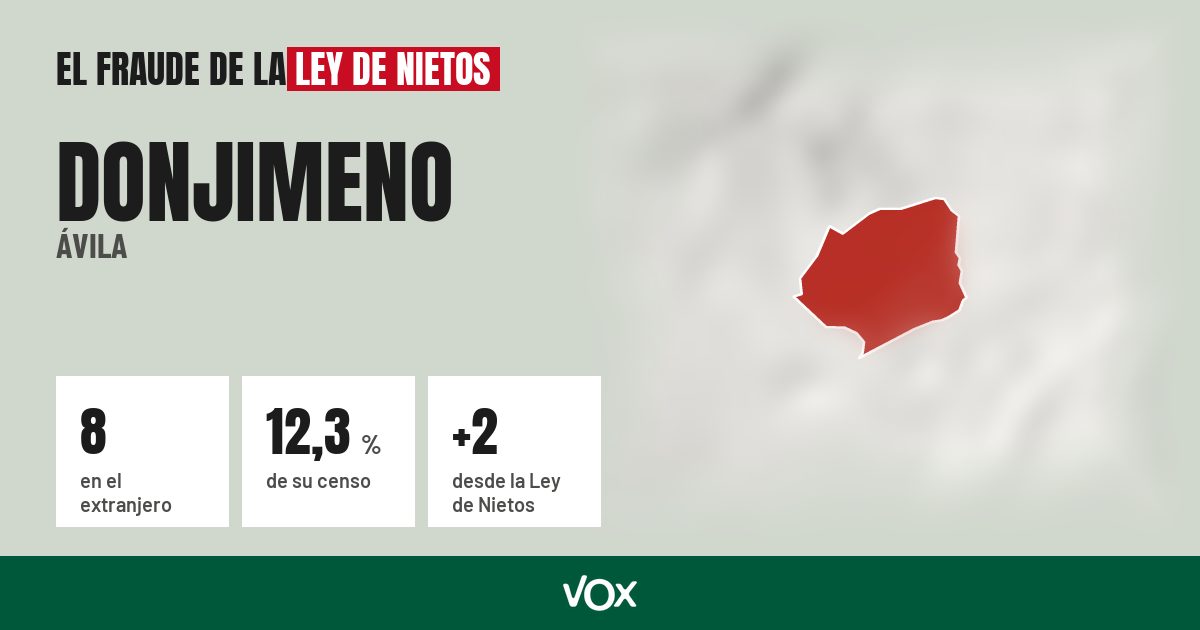 Donjimeno (Ávila): 8 electores en el extranjero, el 12,3 % de su censo