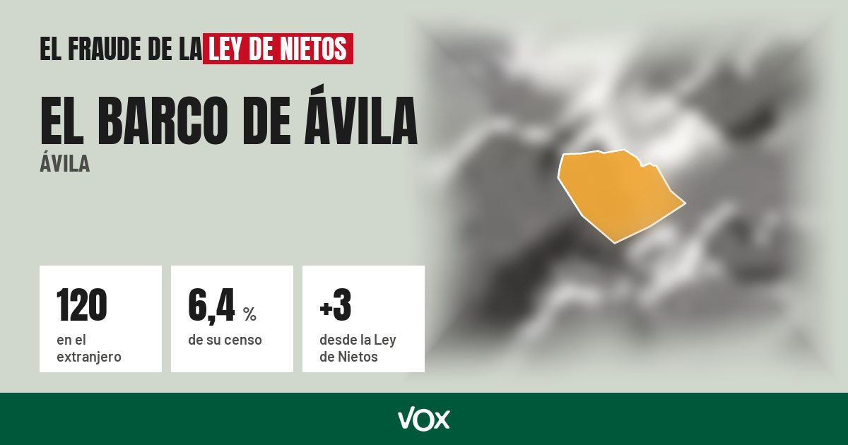 El Barco de Ávila (Ávila): 120 electores en el extranjero, el 6,4 % de su censo
