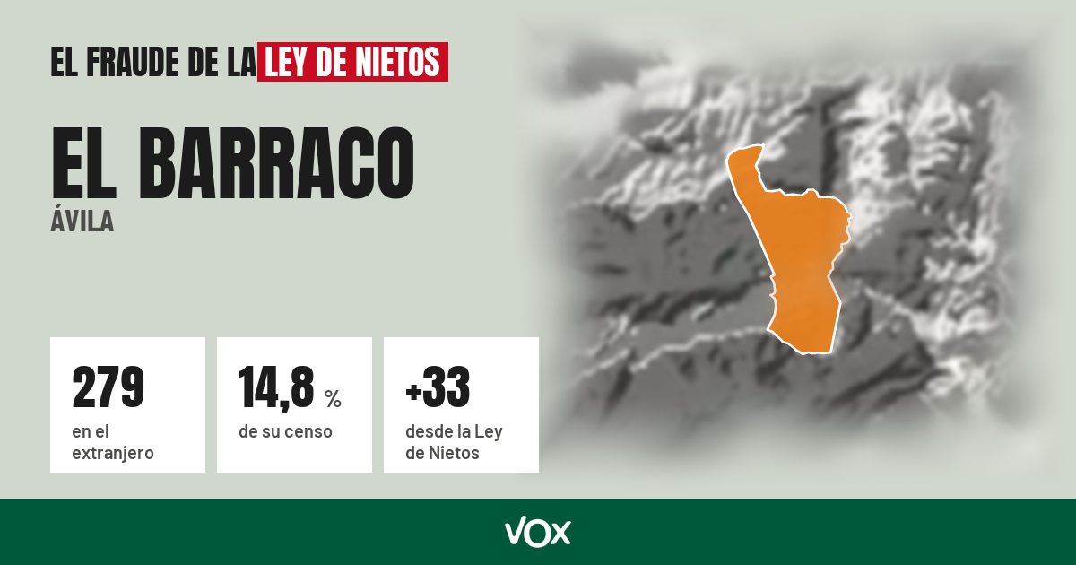 El Barraco (Ávila): 279 electores en el extranjero, el 14,8 % de su censo