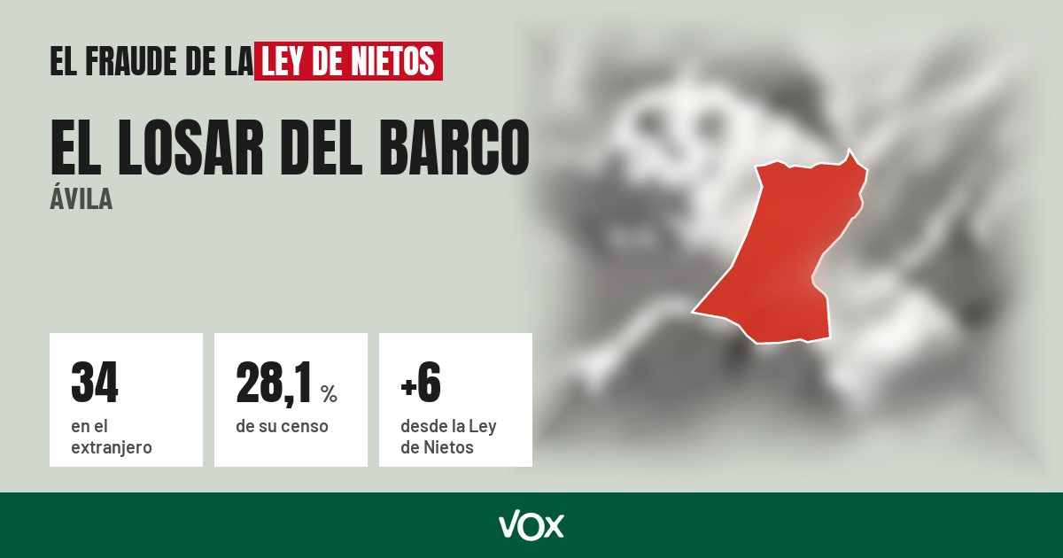 El Losar del Barco (Ávila): 34 electores en el extranjero, el 28,1 % de su censo