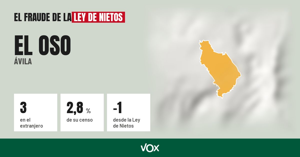 El Oso (Ávila): 3 electores en el extranjero, el 2,8 % de su censo