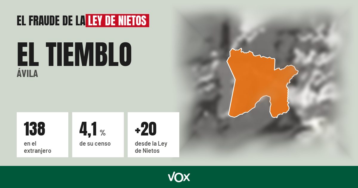 El Tiemblo (Ávila): 138 electores en el extranjero, el 4,1 % de su censo