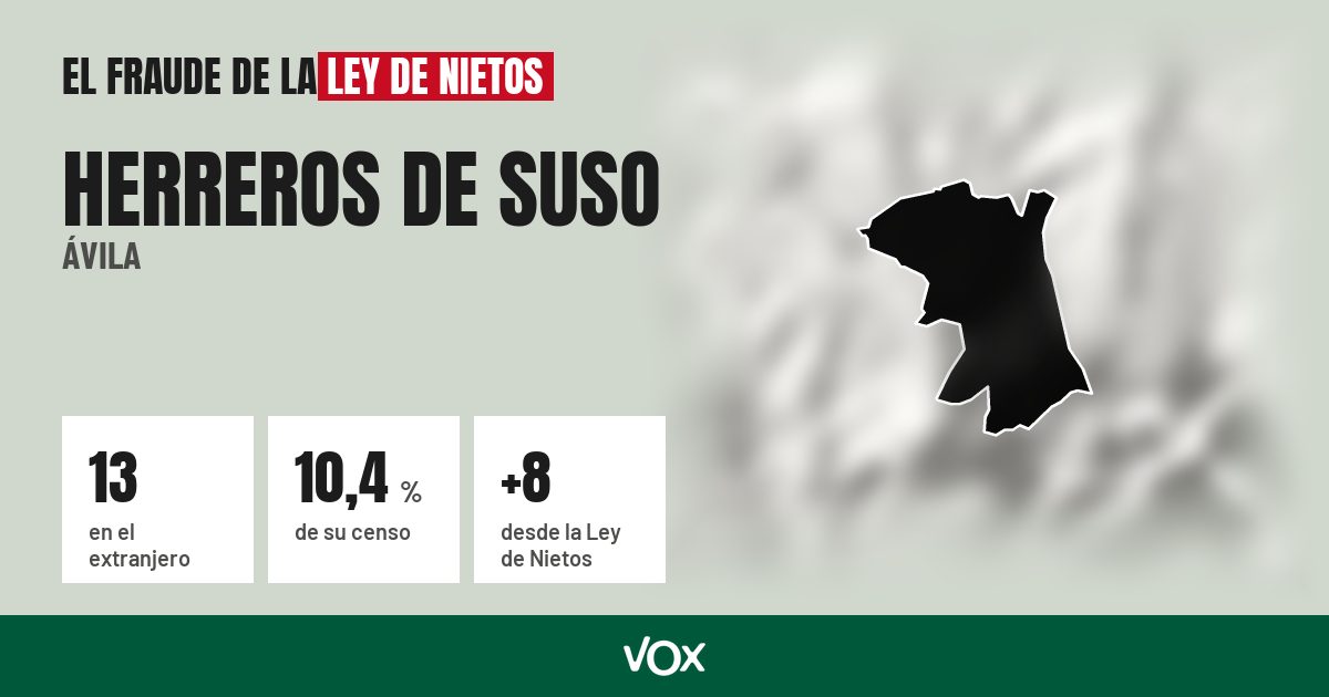 Herreros de Suso (Ávila): 13 electores en el extranjero, el 10,4 % de su censo