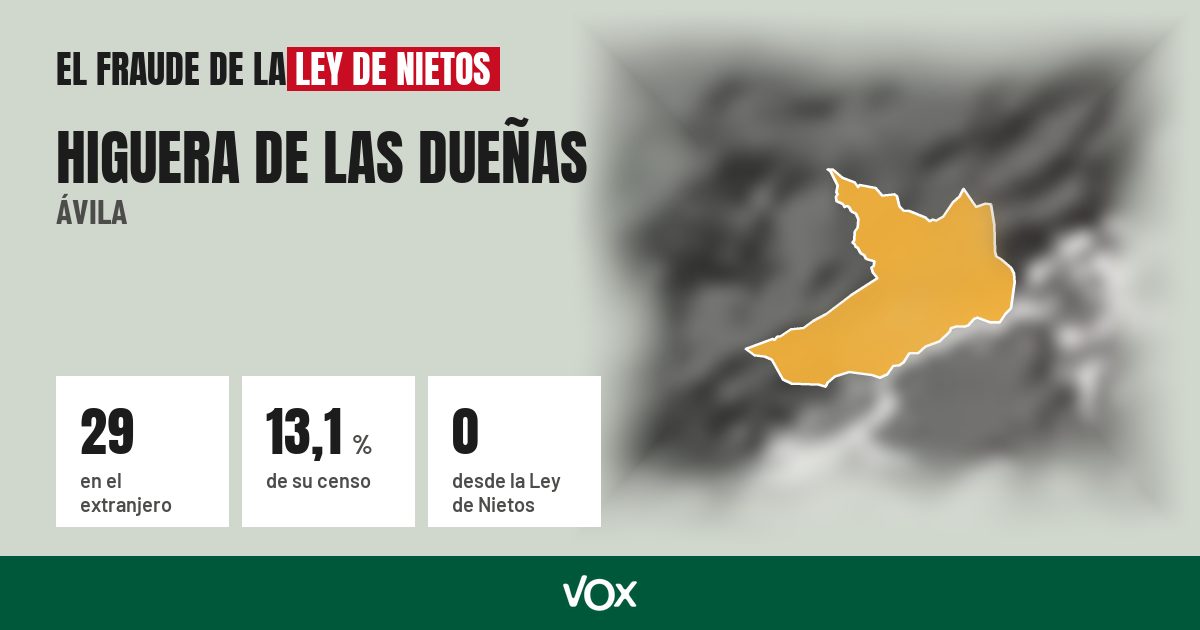 Higuera de las Dueñas (Ávila): 29 electores en el extranjero, el 13,1 % de su censo