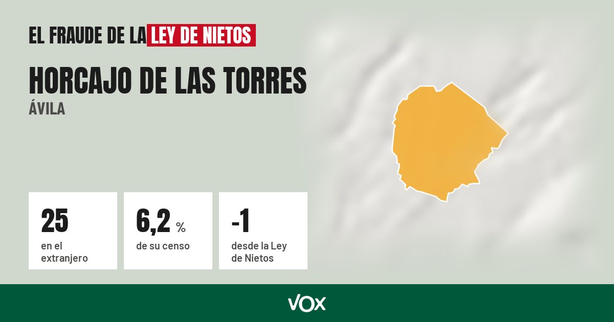 Horcajo de las Torres (Ávila): 25 electores en el extranjero, el 6,2 % de su censo