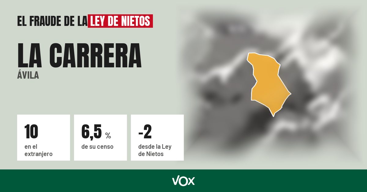 La Carrera (Ávila): 10 electores en el extranjero, el 6,5 % de su censo