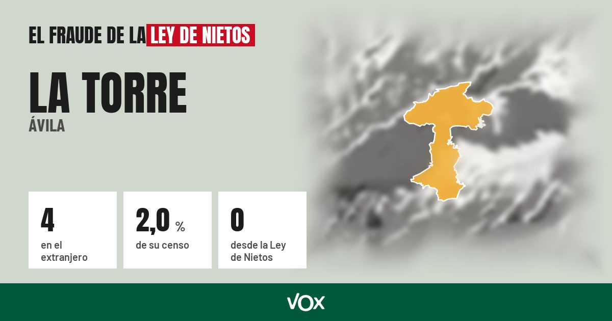 La Torre (Ávila): 4 electores en el extranjero, el 2,0 % de su censo