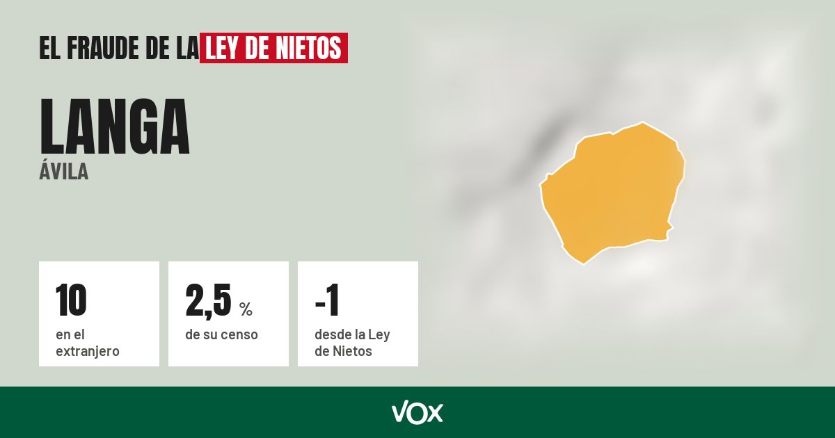 Langa (Ávila): 10 electores en el extranjero, el 2,5 % de su censo