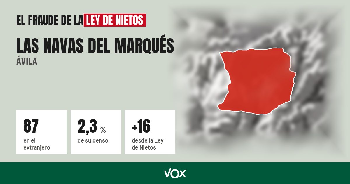 Las Navas del Marqués (Ávila): 87 electores en el extranjero, el 2,3 % de su censo