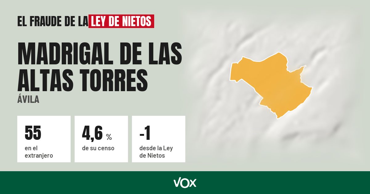 Madrigal de las Altas Torres (Ávila): 55 electores en el extranjero, el 4,6 % de su censo