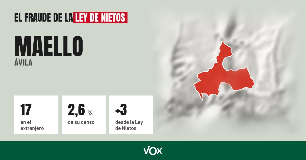 Maello (Ávila): 17 electores en el extranjero, el 2,6 % de su censo