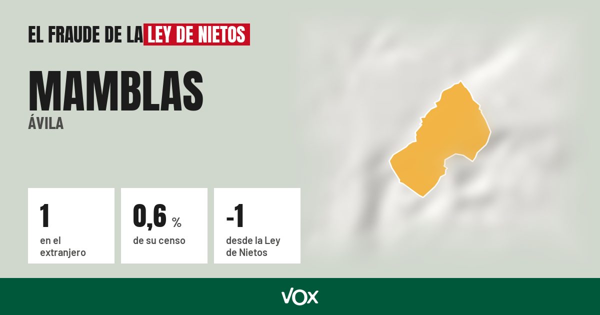 Mamblas (Ávila): 1 electores en el extranjero, el 0,6 % de su censo