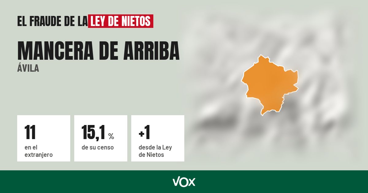 Mancera de Arriba (Ávila): 11 electores en el extranjero, el 15,1 % de su censo