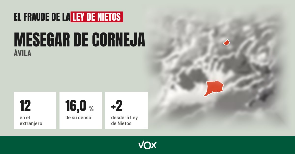 Mesegar de Corneja (Ávila): 12 electores en el extranjero, el 16,0 % de su censo