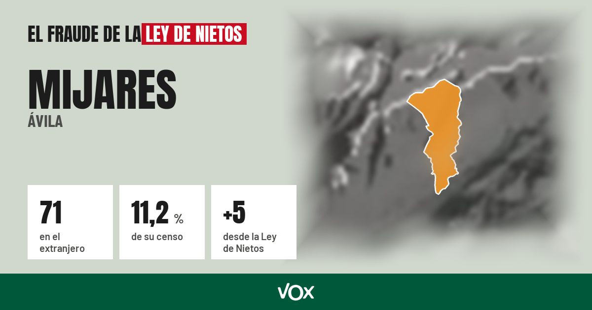 Mijares (Ávila): 71 electores en el extranjero, el 11,2 % de su censo