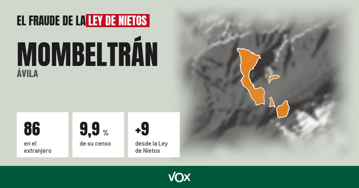 Mombeltrán (Ávila): 86 electores en el extranjero, el 9,9 % de su censo