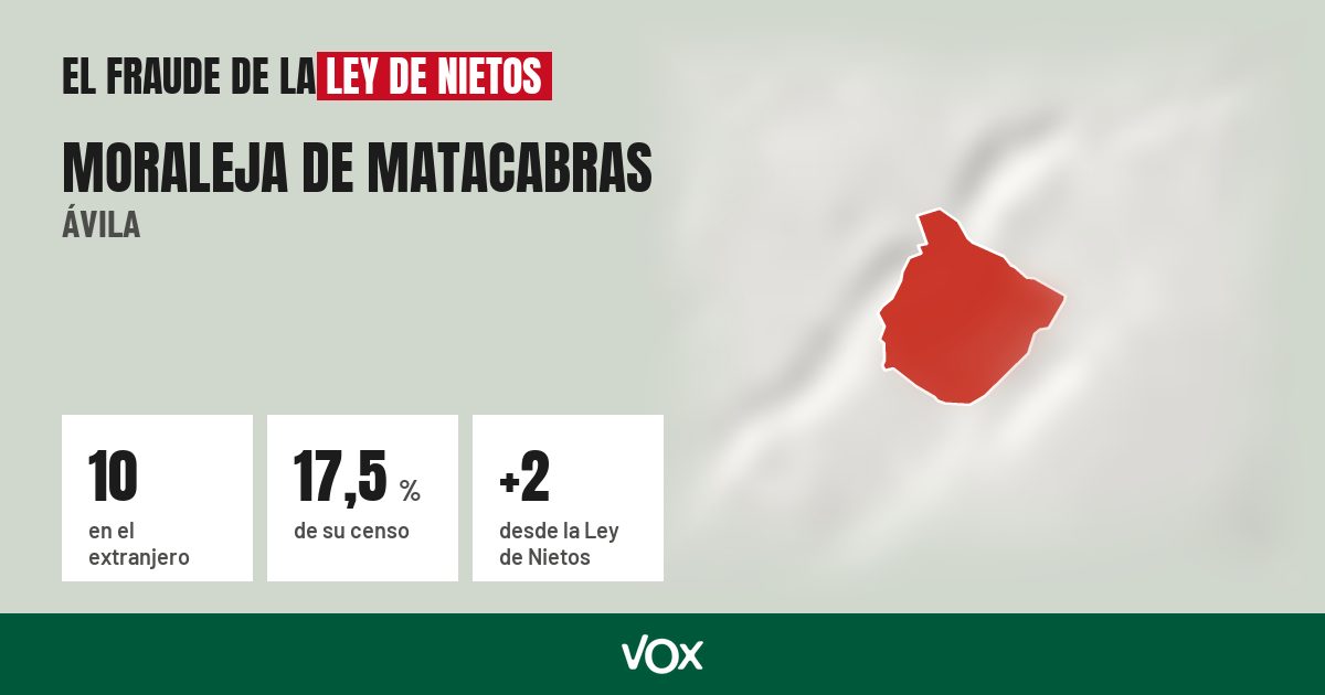 Moraleja de Matacabras (Ávila): 10 electores en el extranjero, el 17,5 % de su censo