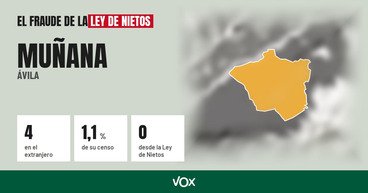 Muñana (Ávila): 4 electores en el extranjero, el 1,1 % de su censo