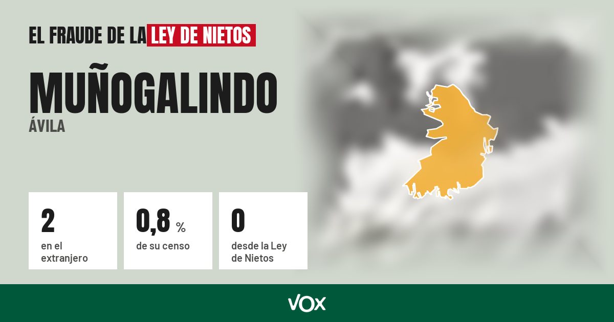 Muñogalindo (Ávila): 2 electores en el extranjero, el 0,8 % de su censo