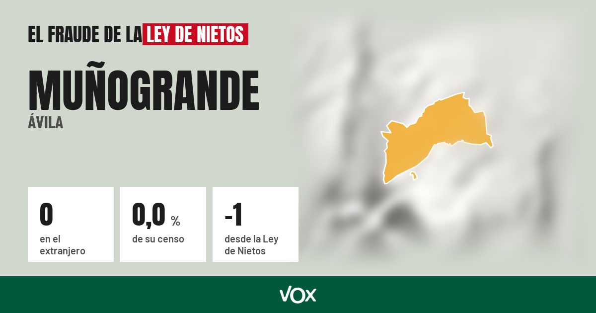 Muñogrande (Ávila): 0 electores en el extranjero, el 0,0 % de su censo
