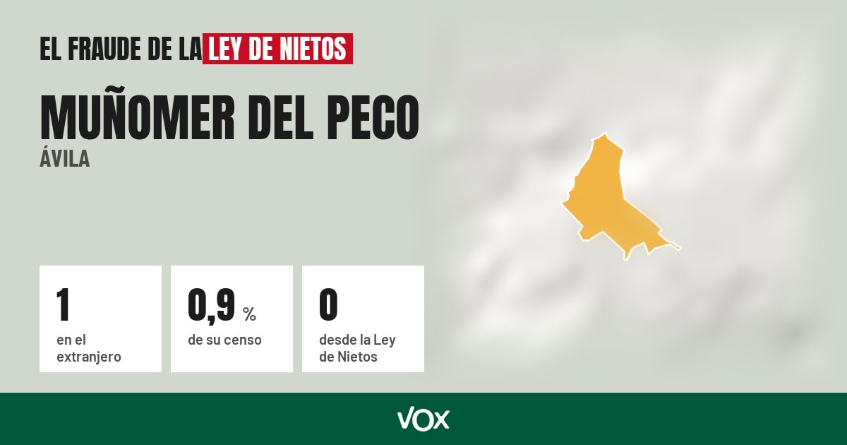 Muñomer del Peco (Ávila): 1 electores en el extranjero, el 0,9 % de su censo