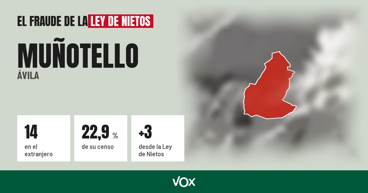 Muñotello (Ávila): 14 electores en el extranjero, el 22,9 % de su censo