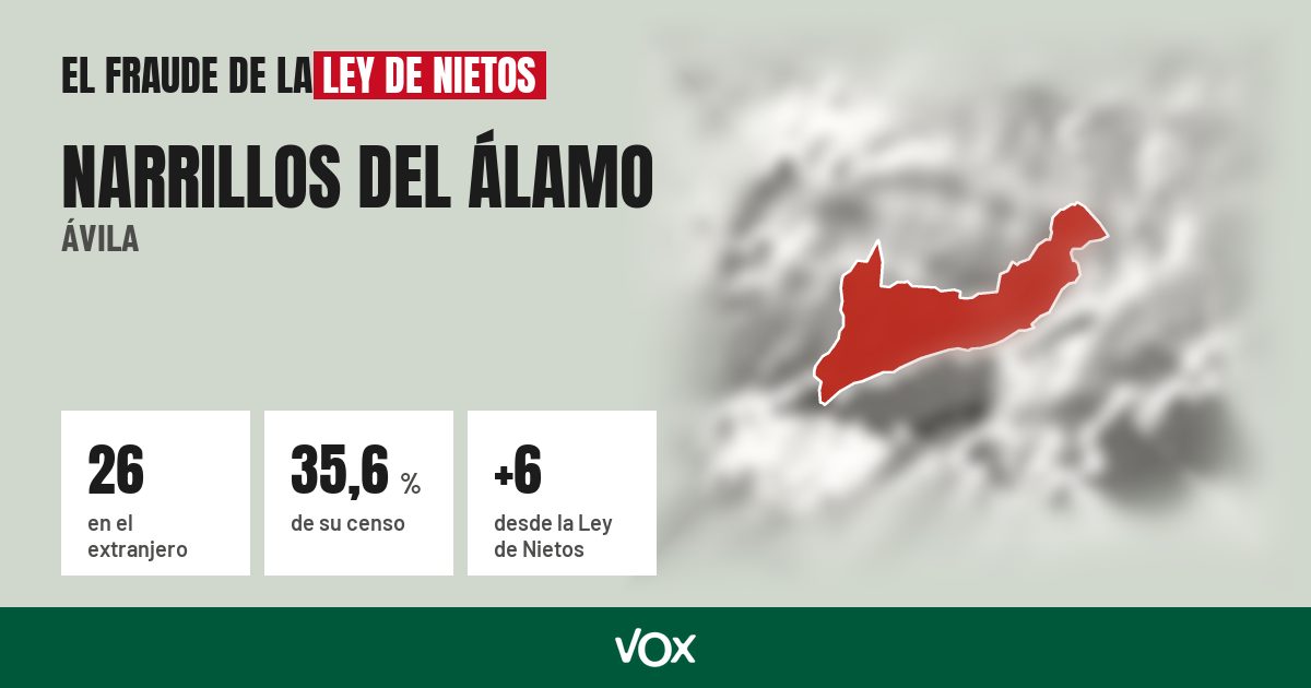 Narrillos del Álamo (Ávila): 26 electores en el extranjero, el 35,6 % de su censo