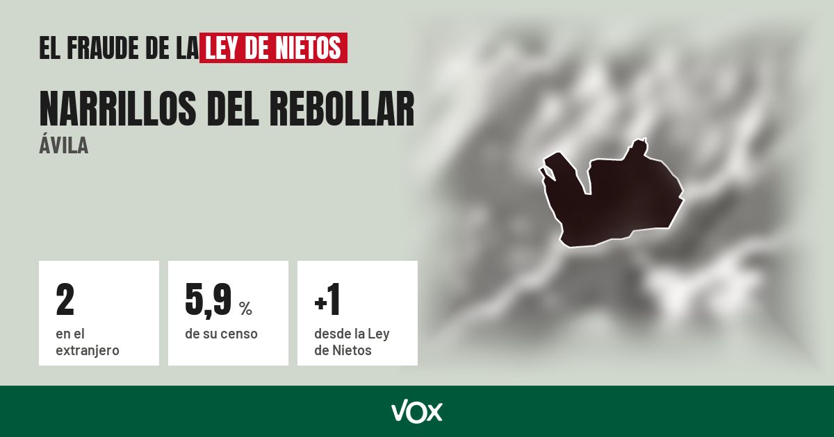 Narrillos del Rebollar (Ávila): 2 electores en el extranjero, el 5,9 % de su censo