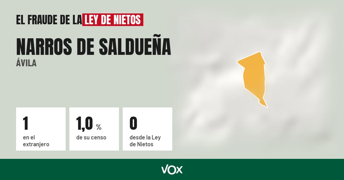Narros de Saldueña (Ávila): 1 electores en el extranjero, el 1,0 % de su censo